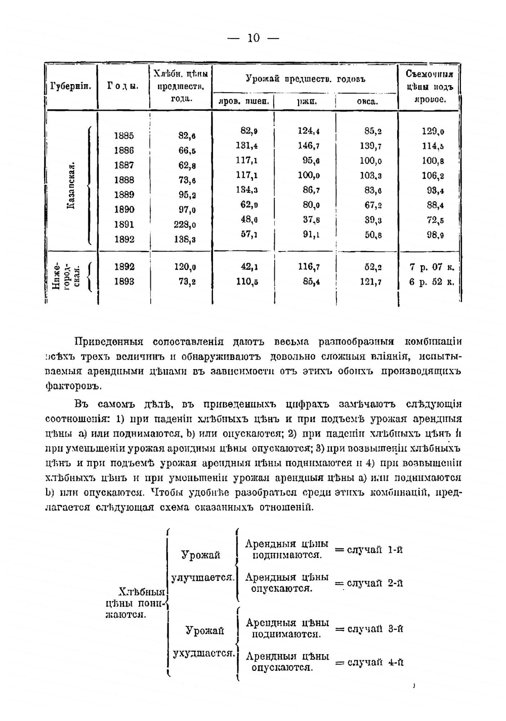 Крестьянския вне-надельныя аренды в зависимости от колебаний хлебных цен и урожаев | Карышев Николай Александрович