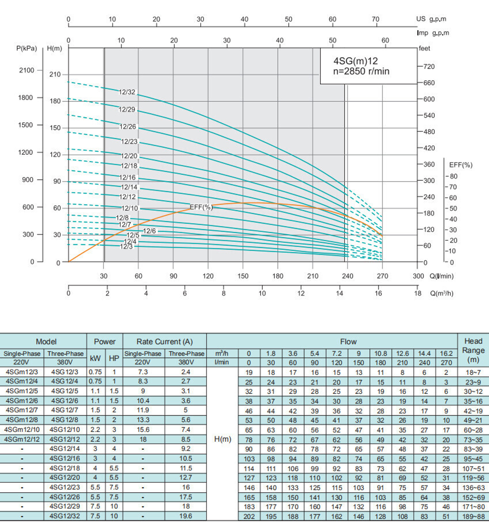 Погружной скважинный насос серии 4SG(m), Shimge