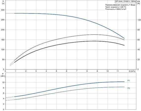 Скважинный насос Grundfos SP 9-44 3x400В NEW!