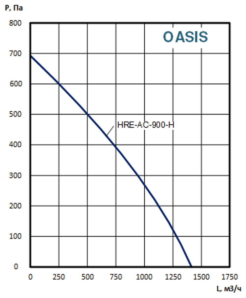 Приточно-вытяжные установки OASIS-HRE-AC-900-2.3-H