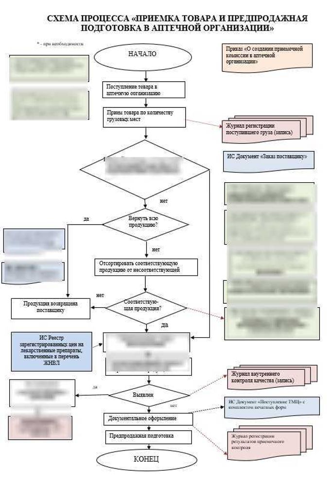 Схема процесса «Прием товара в аптеке и предпродажная подготовка»
