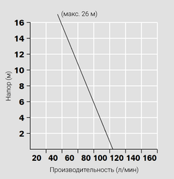 График производительности бочкового насоса Gruen d600-R с трубой из нержавеющей стали.