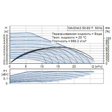 Циркуляционный насос Grundfos MAGNA-3 50-60 F