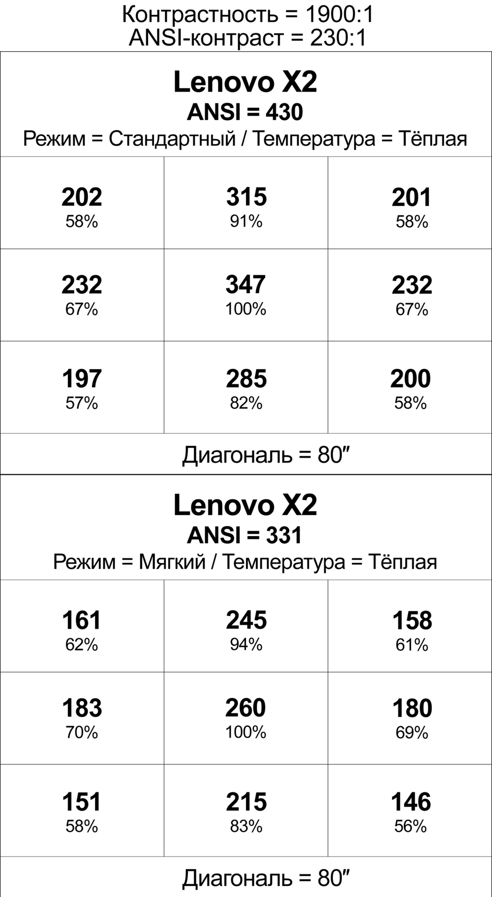 Проектор Lenovo X2