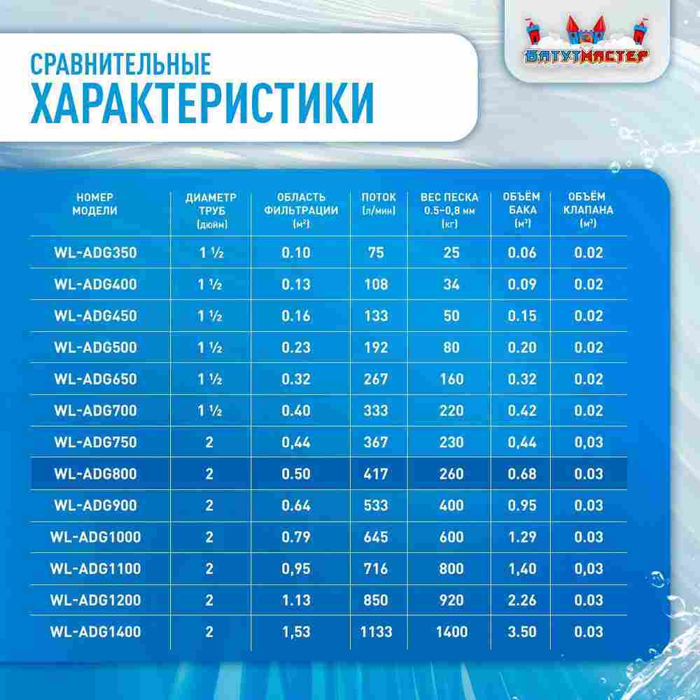 Песочный фильтр WL-ADG800 для бассейна до 200 м³, до 260 кг песка, до 25000 л/ч