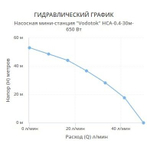 Насосная станция VODOTOK HCA-0,4-30м-650 Вт