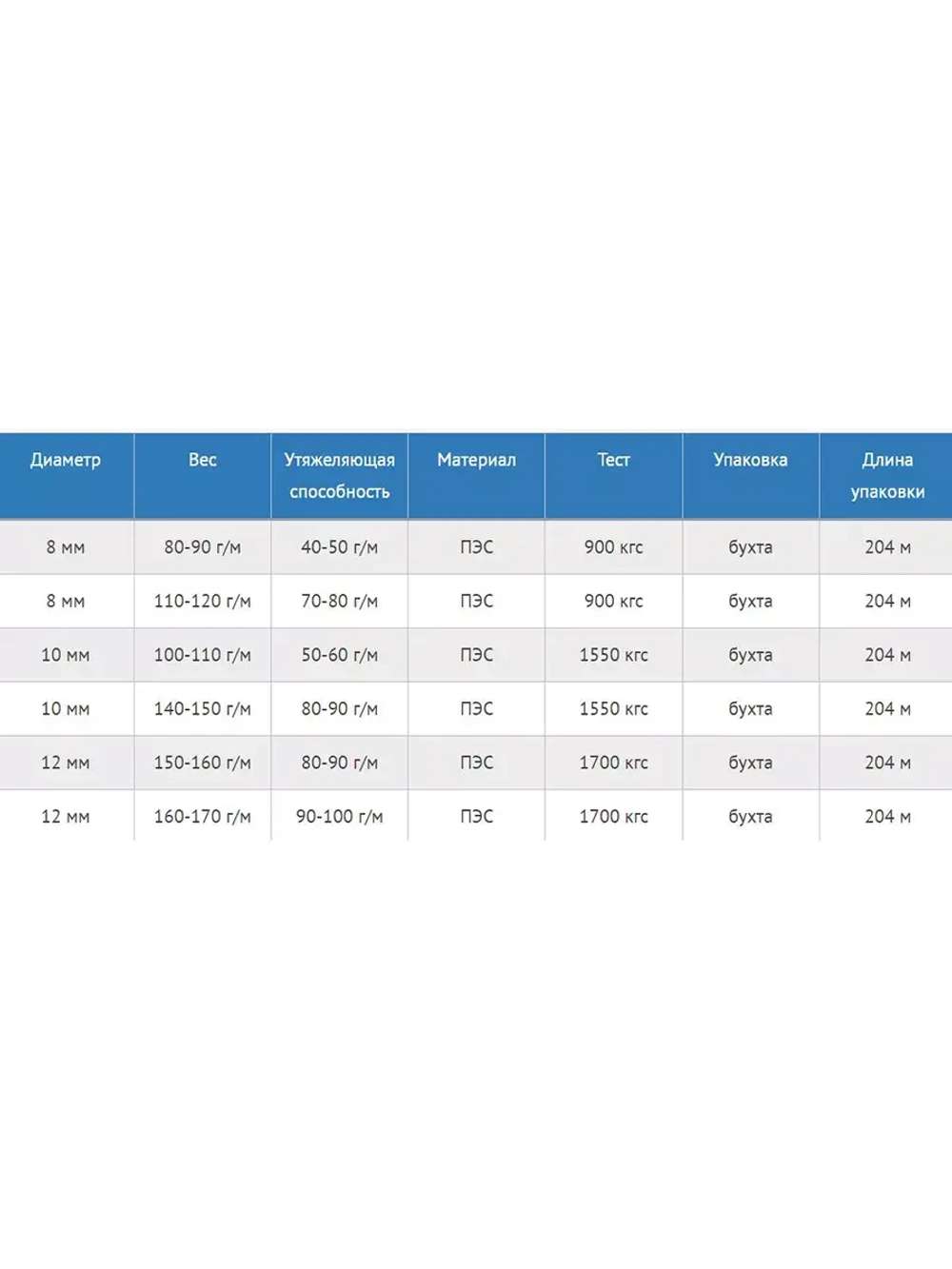 Канат утяжеляющий POLYTEX 8,0 мм, 110-120 г/м, 204 м, бухта