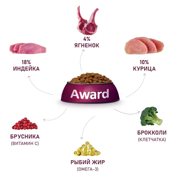 Уценка! Срок 06.07.26/ Сухой корм AWARD для взрослых собак мелких и миниатюрных пород с ягненком и индейкой с добавлением брокколи и брусники