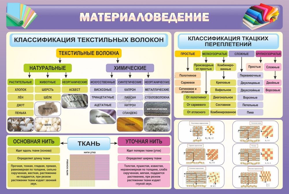 Стенд &quot;Материаловедение&quot;