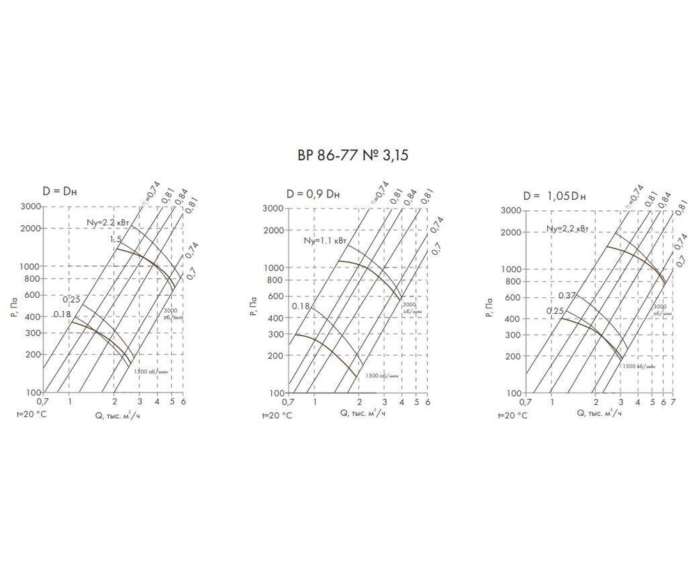 ВР 86-77-3,15 1.5 кВт 3000 об/мин левый Радиальный вентилятор низкого давления