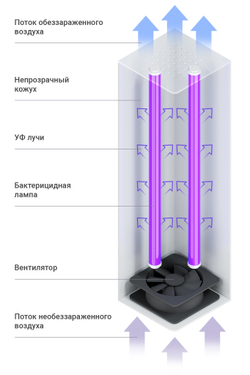 Рециркулятор воздуха бактерицидный MBox ARIA-900R