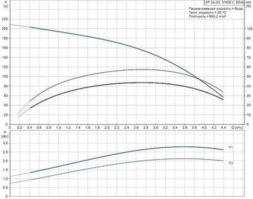 Скважинный насос Grundfos SP 3A-33 3x400В