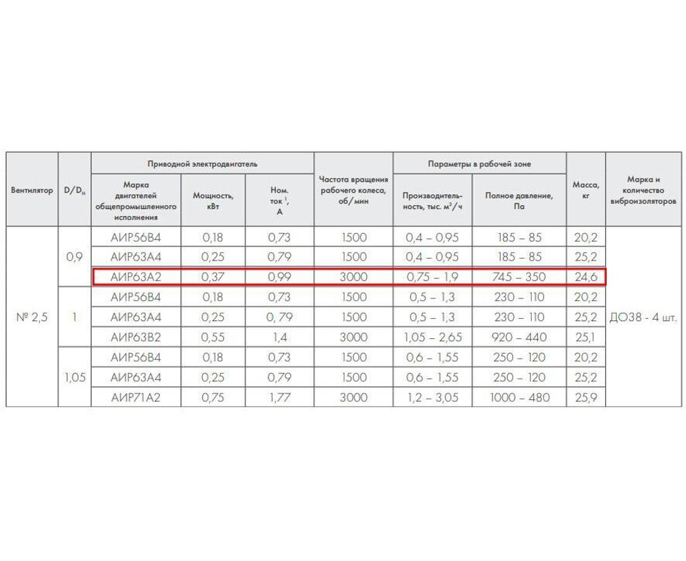 ВР 86-77-2,5 0,37 кВт*3000 об/мин. правый Радиальный вентилятор низкого давления