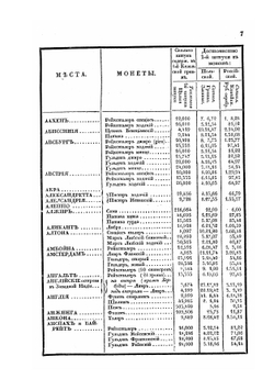 Сравнительная таблица всех известных монет, весов и мер | Ф. Массальский