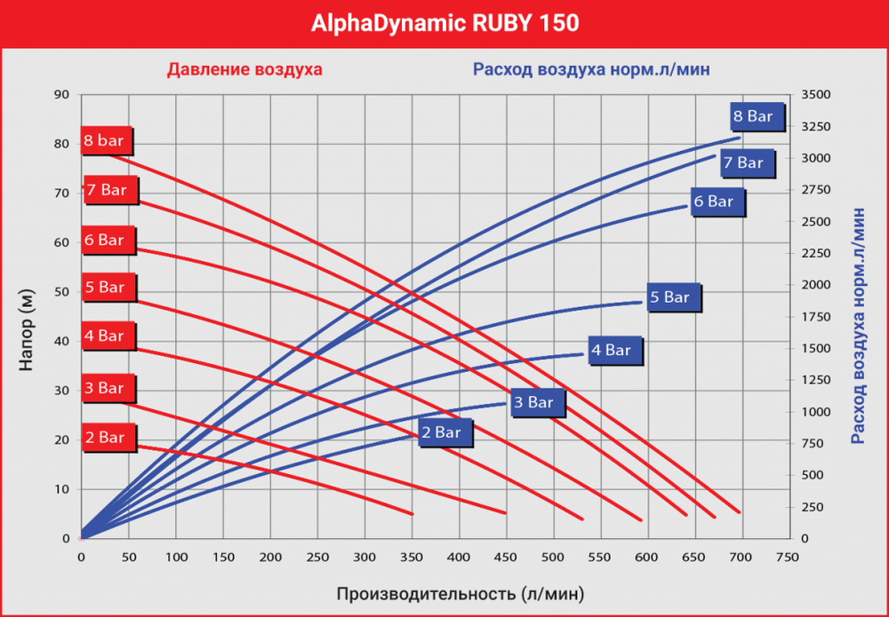 AlphaDynamic Ruby 150 - мембранный пневматический насос