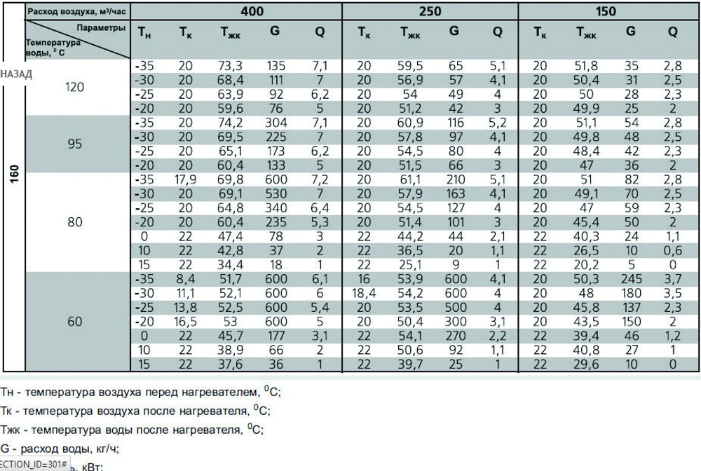 Водяной воздухонагреватель ВОК 160/2 - технические характеристики