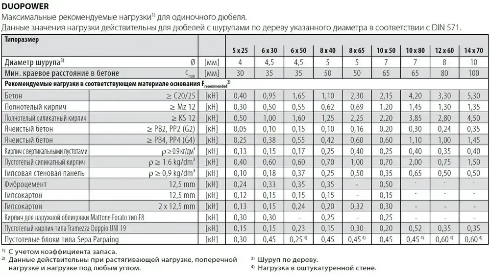 Дюбель универсальный Fischer DUOPOWER 12x60, 4 шт.