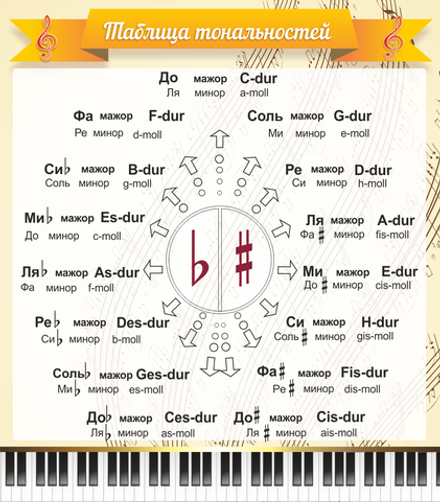 Стенд "Таблица тональностей"