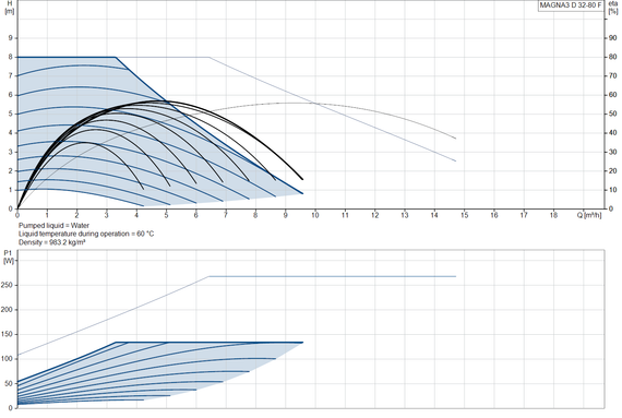 Циркуляционный насос MAGNA3 D 32-80 F