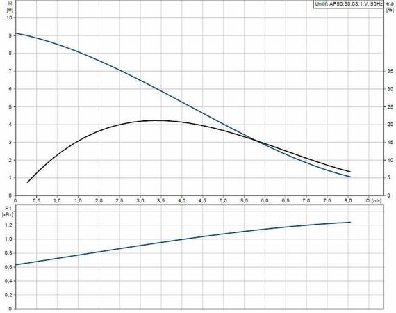 Grundfos UNILIFT AP 50.50.08.1.V - graph