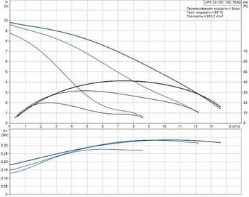 Grundfos UPS 32-100 180