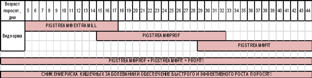 PIGSTREAM® EXTRAMILL (комбикорм для поросят 3 – 6 кг.)
