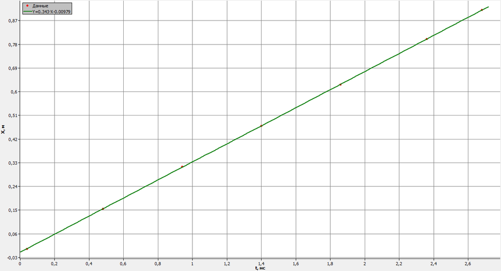 Учебный экспонат Определение скорости звука в воздухе