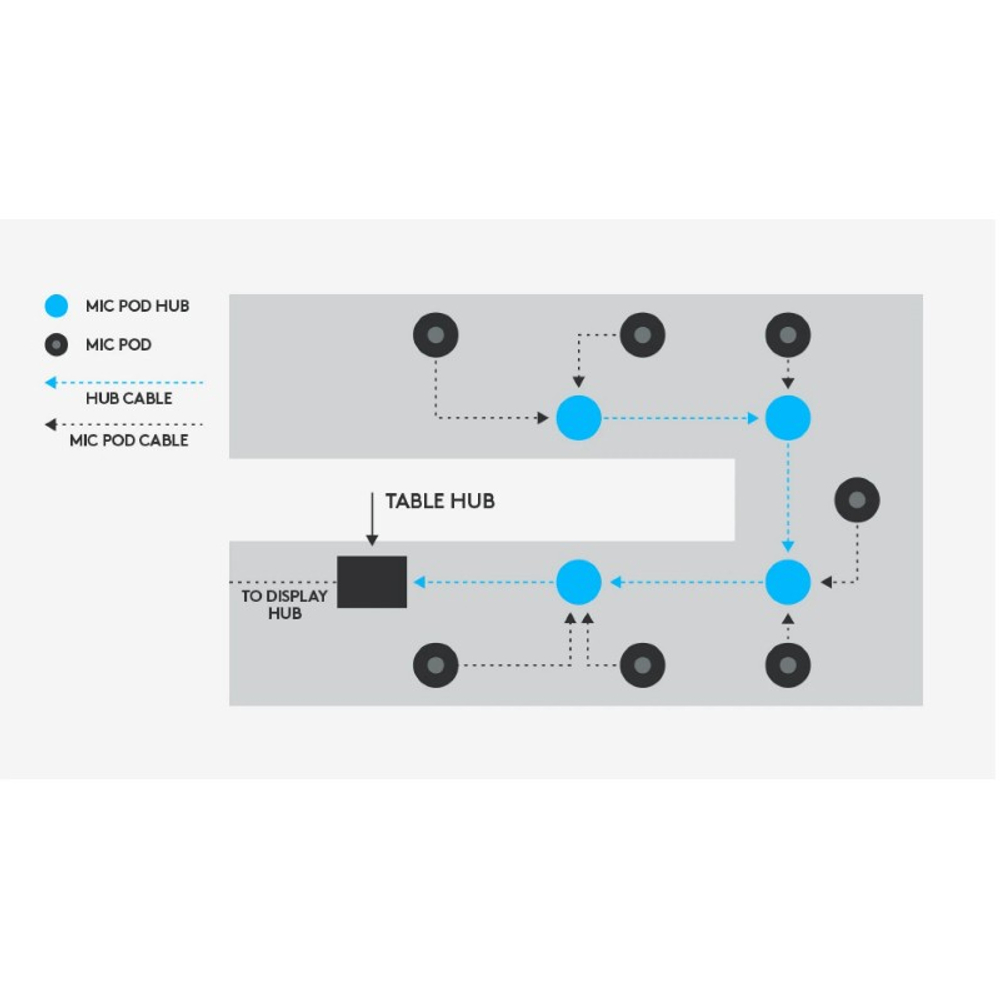 Концентратор для модулей микрофонов Logitech Rally Mic Pod Hub