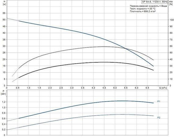 Скважинный насос Grundfos SP 5A-8 1x230В