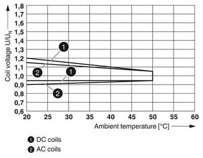 2910513 - PLC-RSC-230UC/21-21AU/MS - Релейный модуль