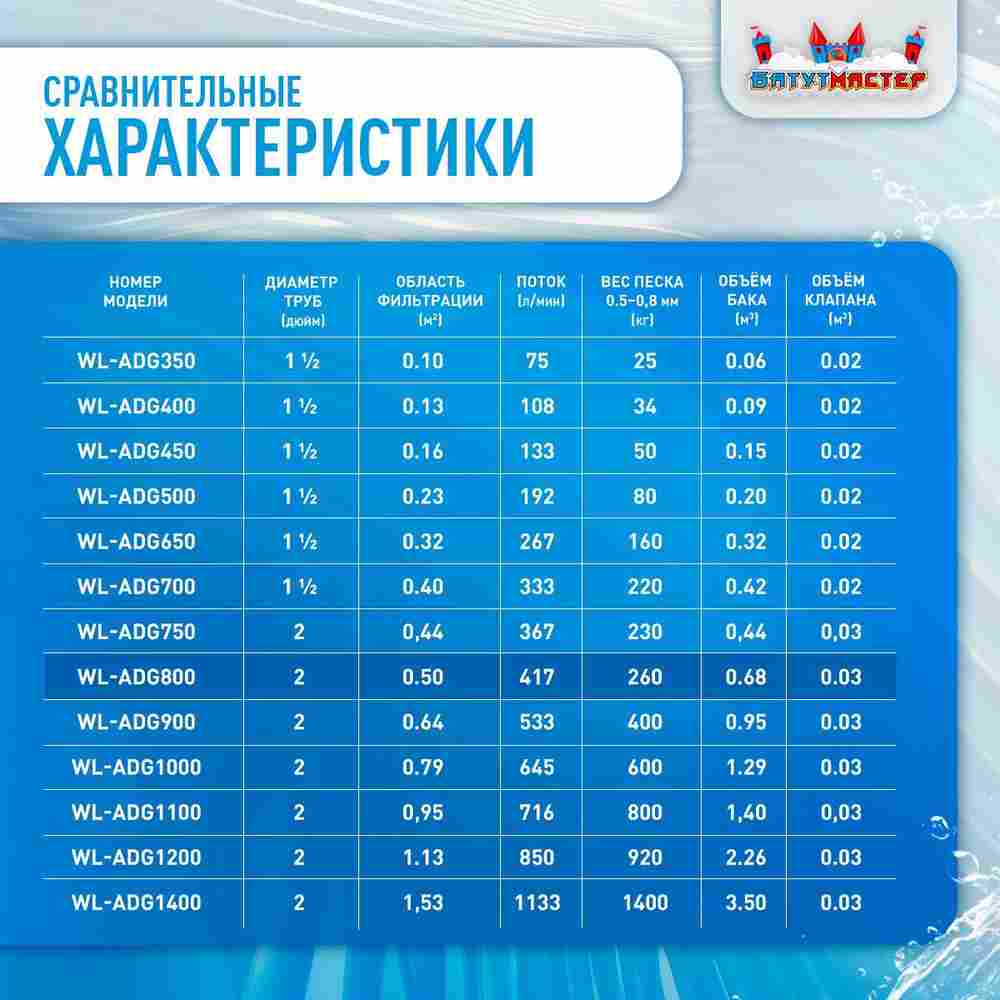 Песочный фильтр WL-ADG800 для бассейна до 200 м³, до 260 кг песка, до 25000 л/ч