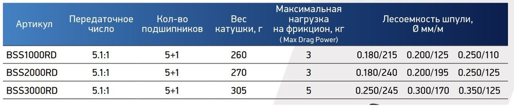 Катушка для рыбалки безынерционная Black Side Sailor RD  (5+1 подш.)