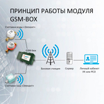 Модуль передачи информации GSM-BOX ЭЛЕХАНТ