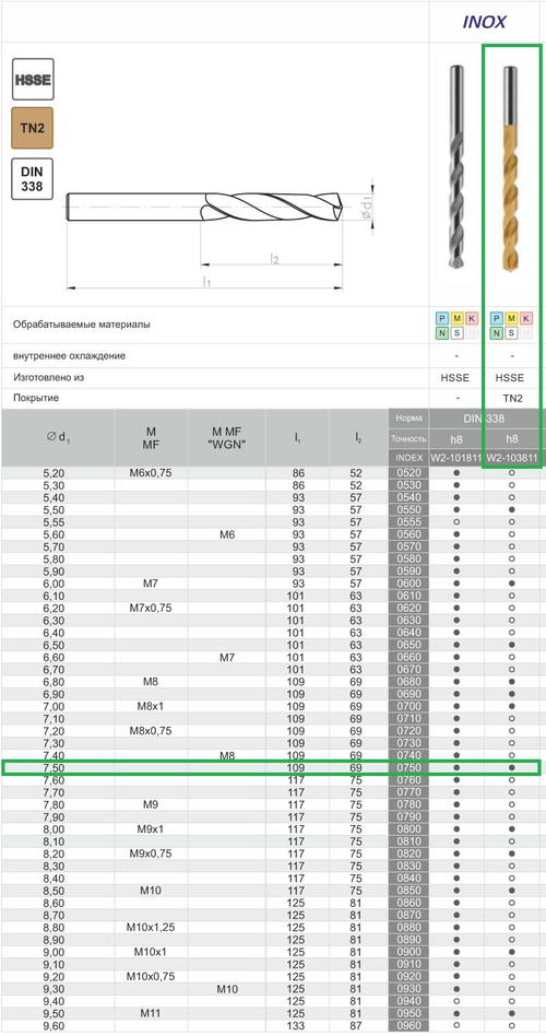 Сверло DIN-338 7,50 HSSCo5  INOX TiN w2-103811-0750