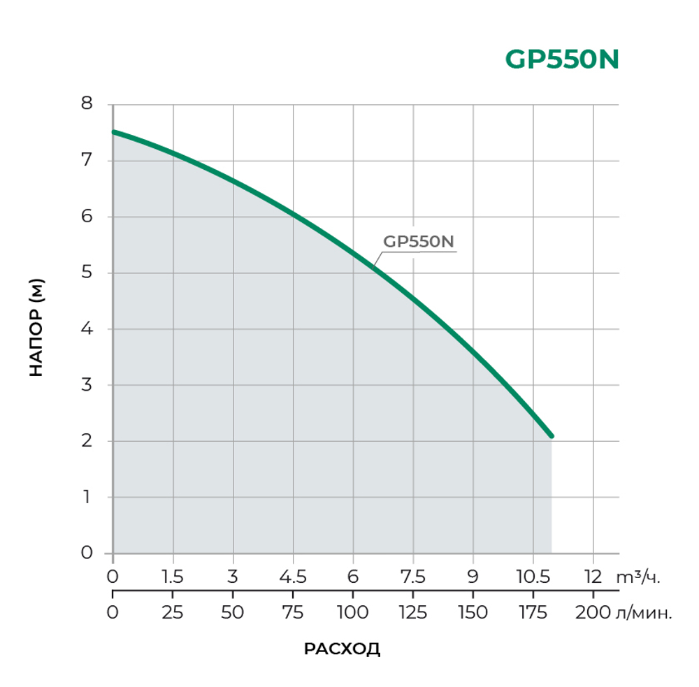 Дренажный насос TAIFU GP550N(частицы до 5мм,550Вт,Hmax-7,5м,Qmax-11м3/ч)