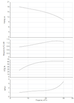 Одноступенчатый насос IPN 50/120-1,5/2