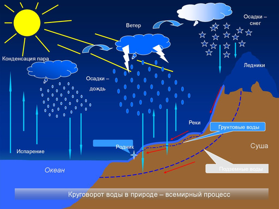 Модель "Круговорот воды в природе"