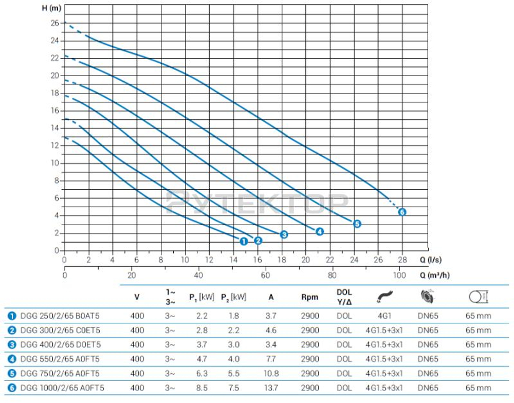 Погружной фекальный насос Zenit DGG 750/2/65 A0FT5 NC Q TS 2SIC 10 400