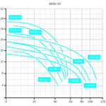 Насос BADU 93/40, с префильтром, бронзовый 40 м³/ч, 2,20 кВт, 380В