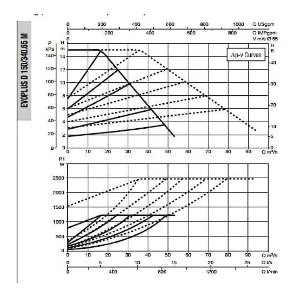 Насос циркуляционный промышленный DAB EVOPLUS D 150/340.65 M, 60151020