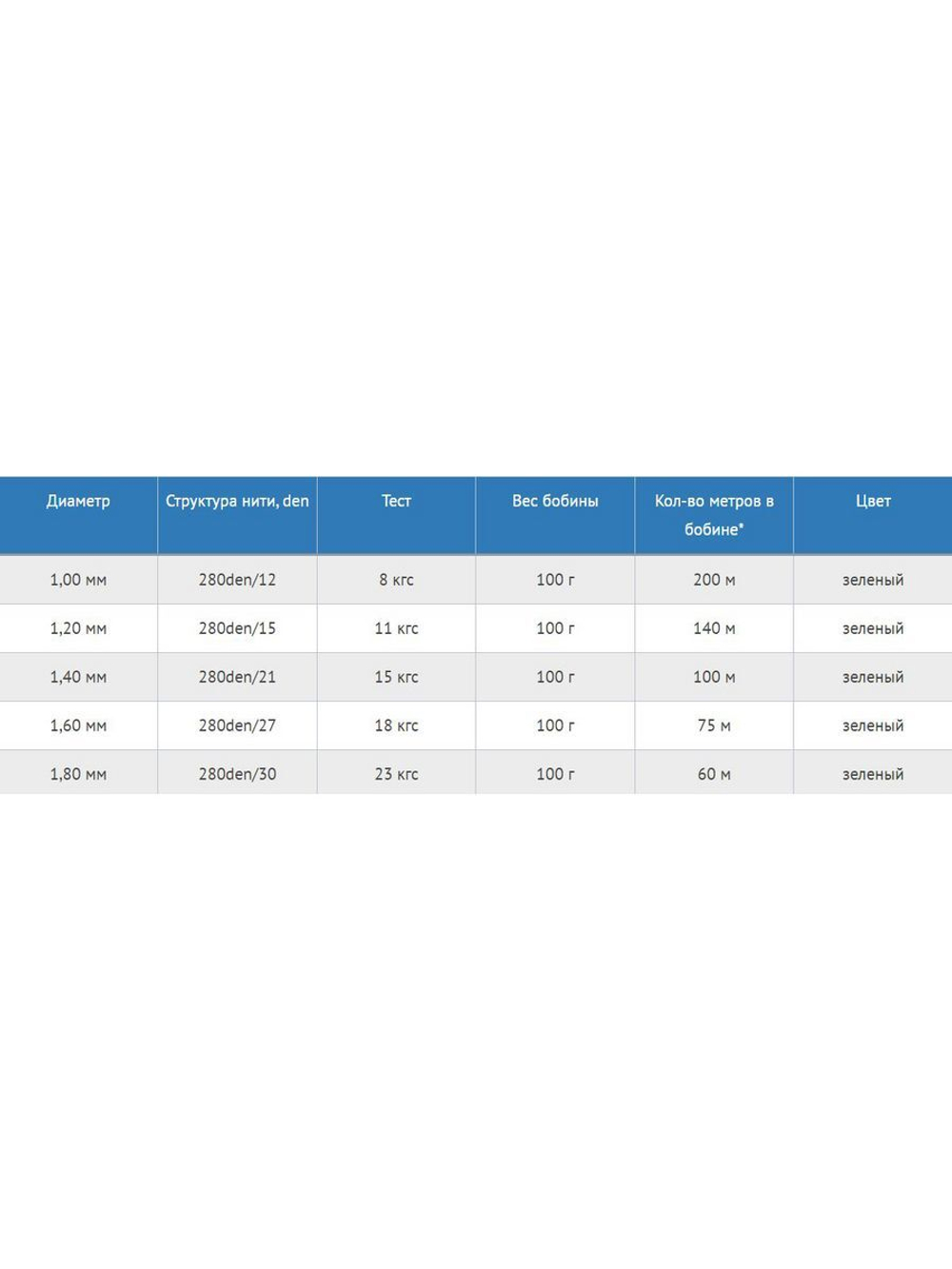Нитки полиэтиленовые PE twine 100 г, 280den/15 (1,2 мм)