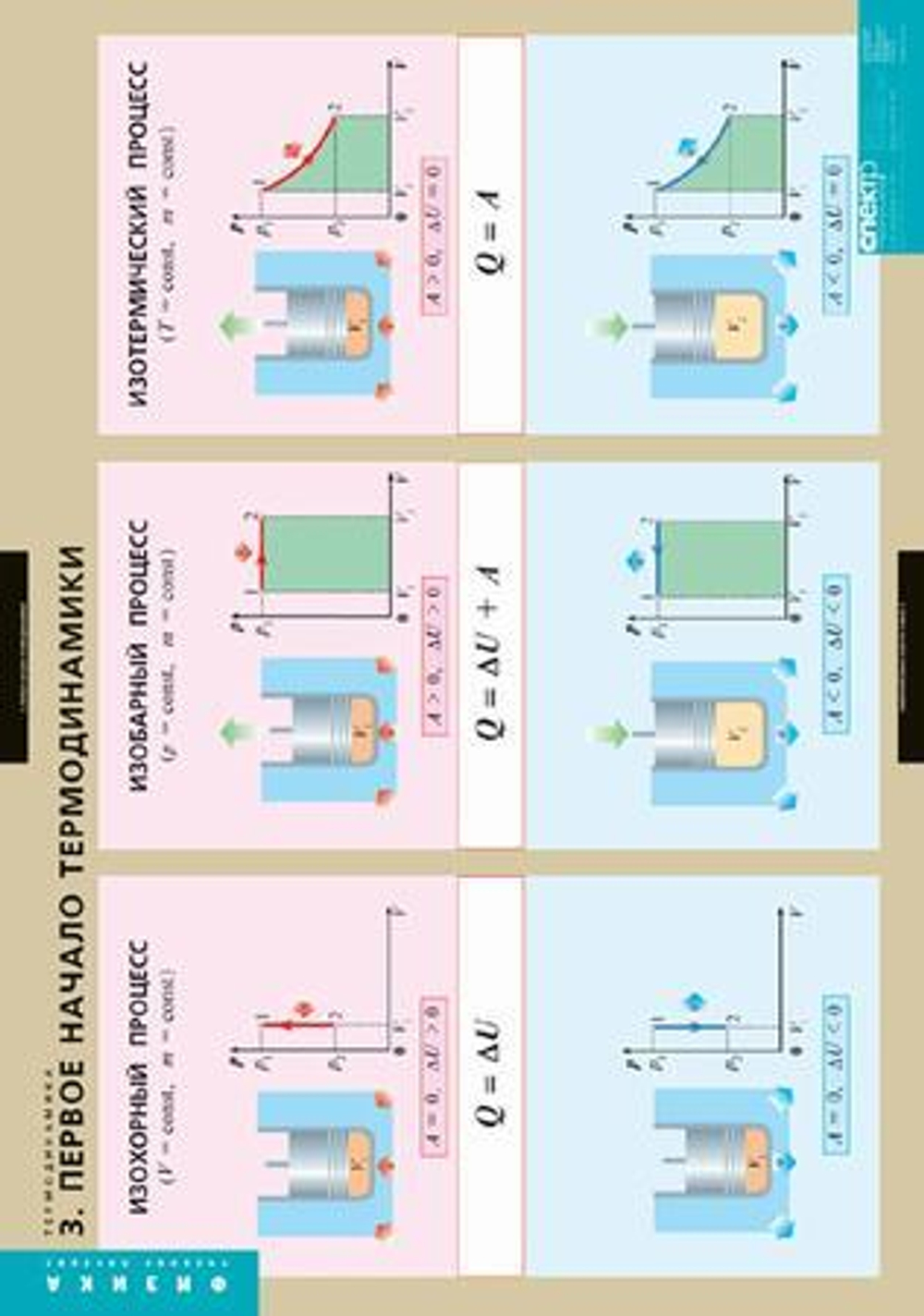Комплект таблиц "Термодинамика" (6 шт.)