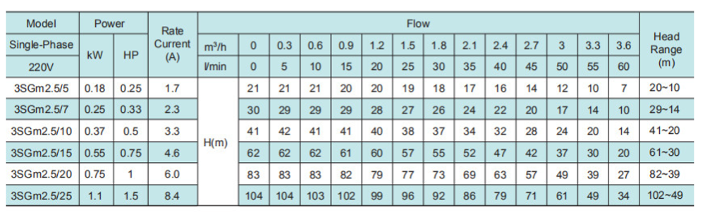 Погружной скважинный насос серии 3SGm , Shimge