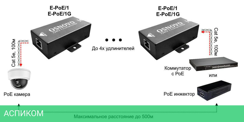 Коннектор-соединитель Osnovo E-POE/1G