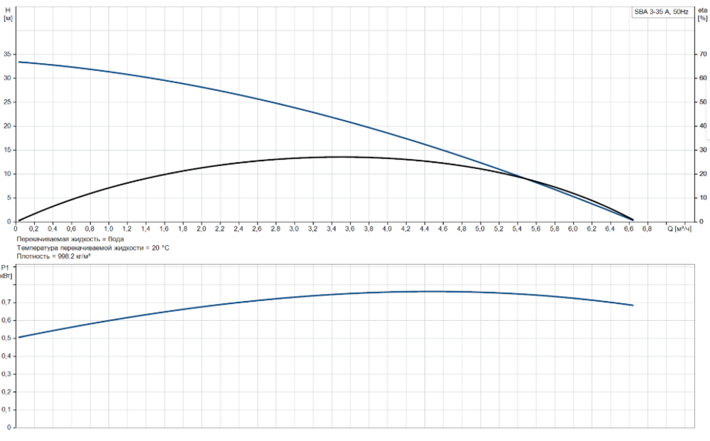 Колодезный насос Grundfos SBA 3-35 A