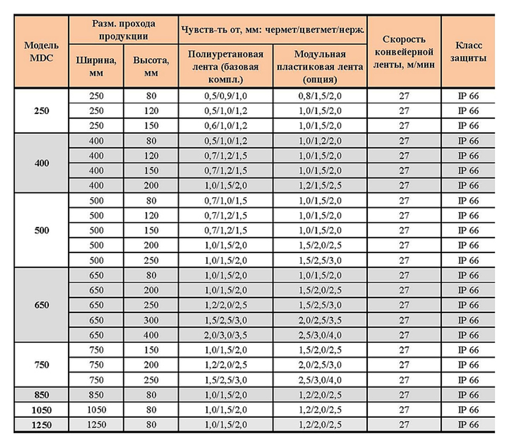 Металлодетектор конвейерный METALLAR MDC-1250 158539