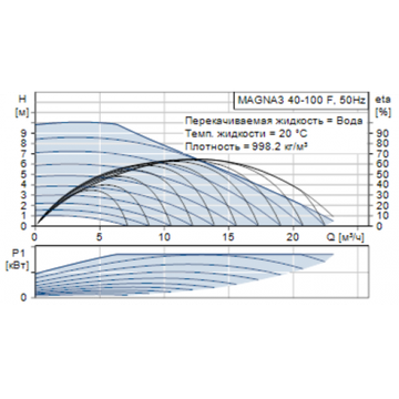Циркуляционный насос Grundfos MAGNA3 40-100 F