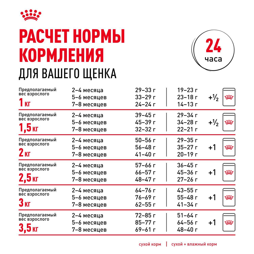 Royal Canin Chihuahua Puppy Корм сухой для щенков породы Чихуахуа до 8 месяцев 0,5 кг