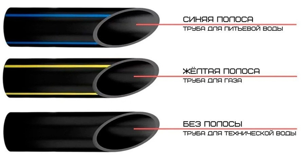 Труба для газа ПНД ПЭ100 SDR11 d110х10 PN10, 13 м (ГОСТ Р 58121.2-2018)