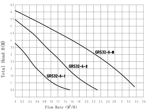 Циркуляционный насос TAIFU GRS32/6